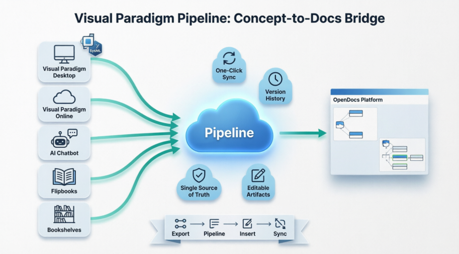 Von der Idee zur Dokumentation: Die Visual-Paradigm-Pipeline als Brücke Ihres KI-Modellierungsökosystems