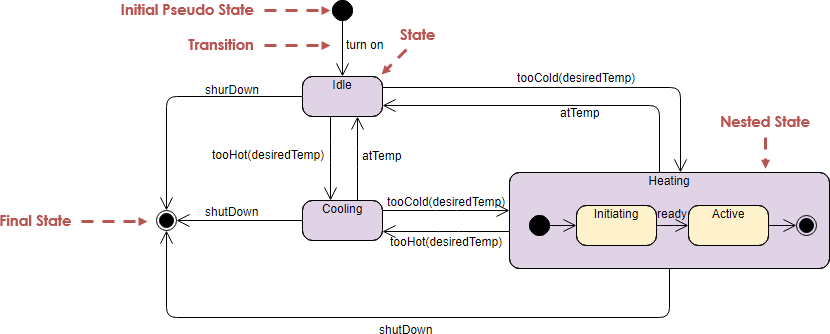 Guía completa sobre diagramas de máquinas de estado UML: un estudio de caso de un sistema de calefacción/aire acondicionado
