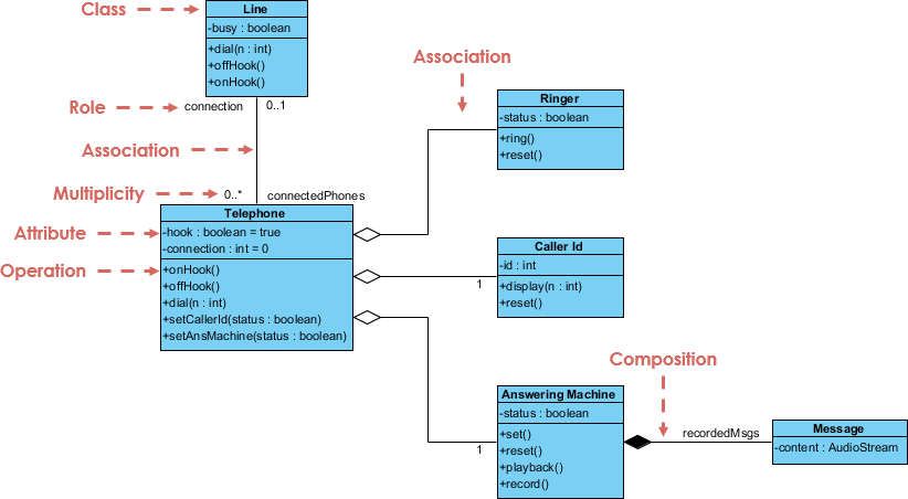 Dominar los diagramas de clases UML: un estudio de caso completo de un sistema telefónico