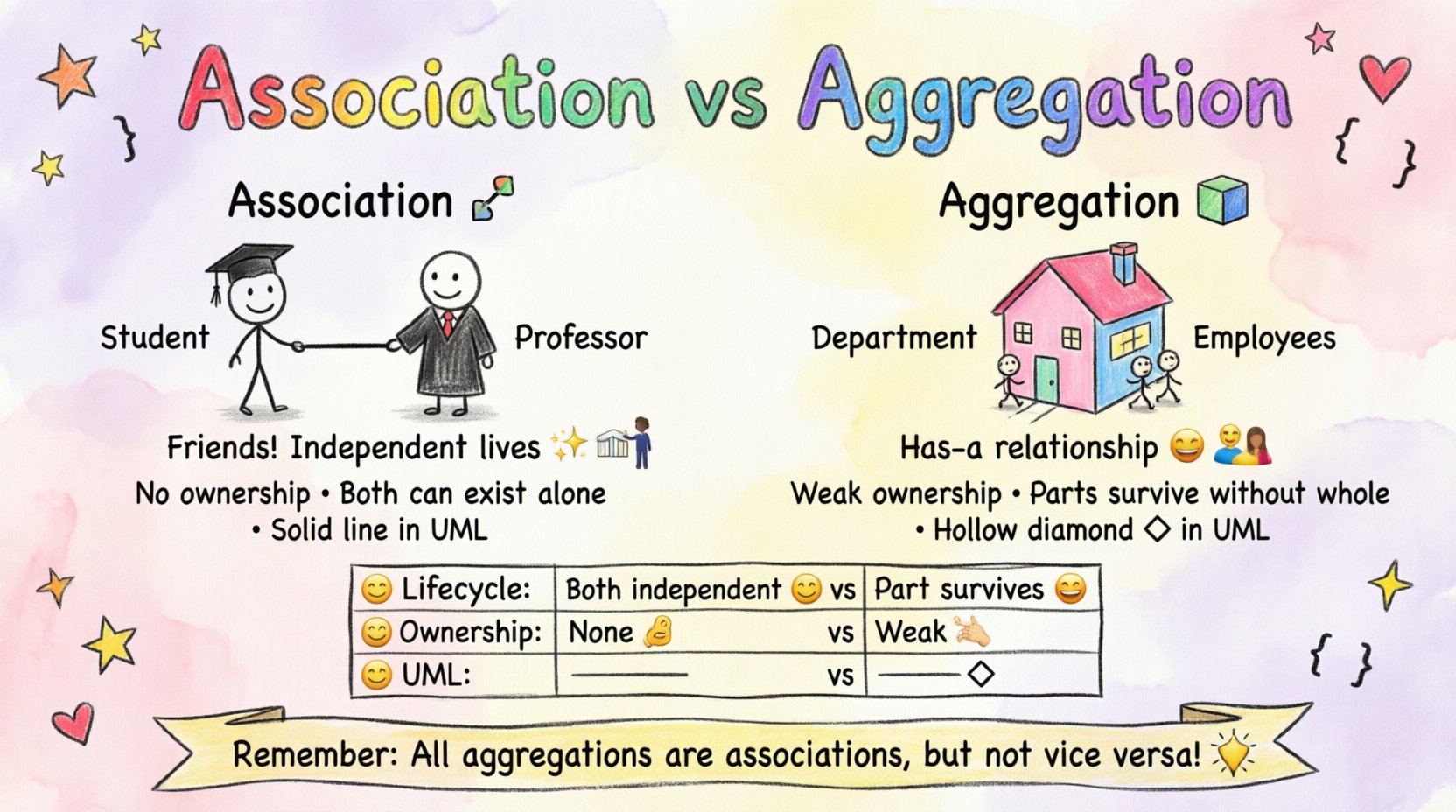 Integration Vs Aggregation Asociación frente a Agregación en la guía de modelado orientado a objetos 🧩