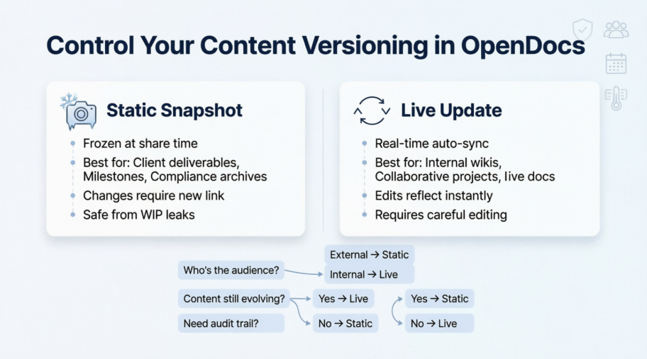 Mi experiencia con el compartimiento de VP OpenDocs: cuándo usar instantáneas estáticas frente a actualizaciones en tiempo real (una guía para usuarios) Mi experiencia con el compartimiento de VP OpenDocs: cuándo usar instantáneas estáticas frente a actualizaciones en tiempo real (una guía para usuarios)