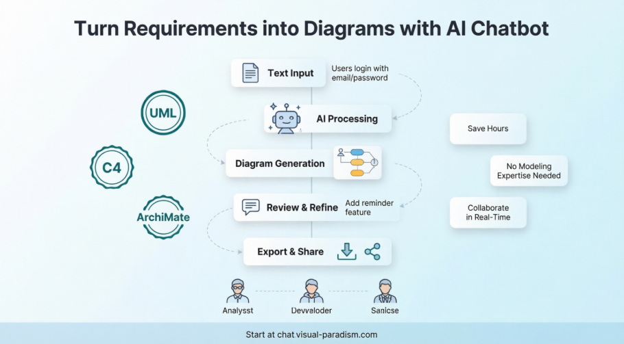 Desde texto hasta visualizaciones: Mi revisión práctica de diagramación impulsada por IA con el chatbot de Visual Paradigm Desde texto hasta visualizaciones: Mi revisión práctica de diagramación impulsada por IA con el chatbot de Visual Paradigm