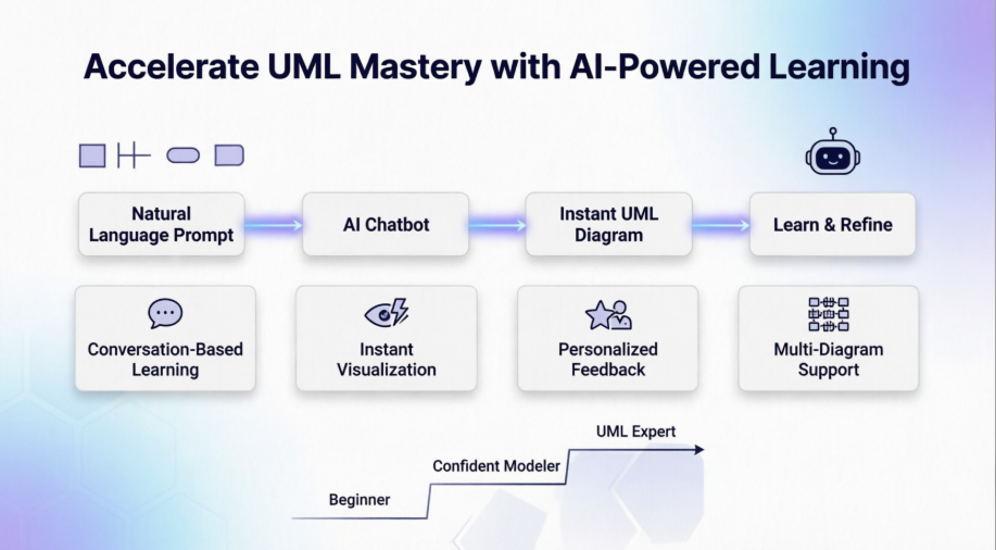 Acelerando la Maestría en UML: Un Estudio de Caso sobre el Aprendizaje Conversacional impulsado por IA con Visual Paradigm Acelerando la Maestría en UML: Un Estudio de Caso sobre el Aprendizaje Conversacional impulsado por IA con Visual Paradigm