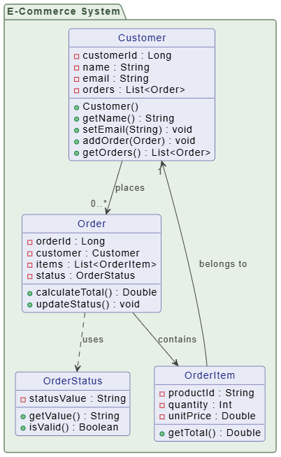 Diagramy klas UML na różnych etapach rozwoju
