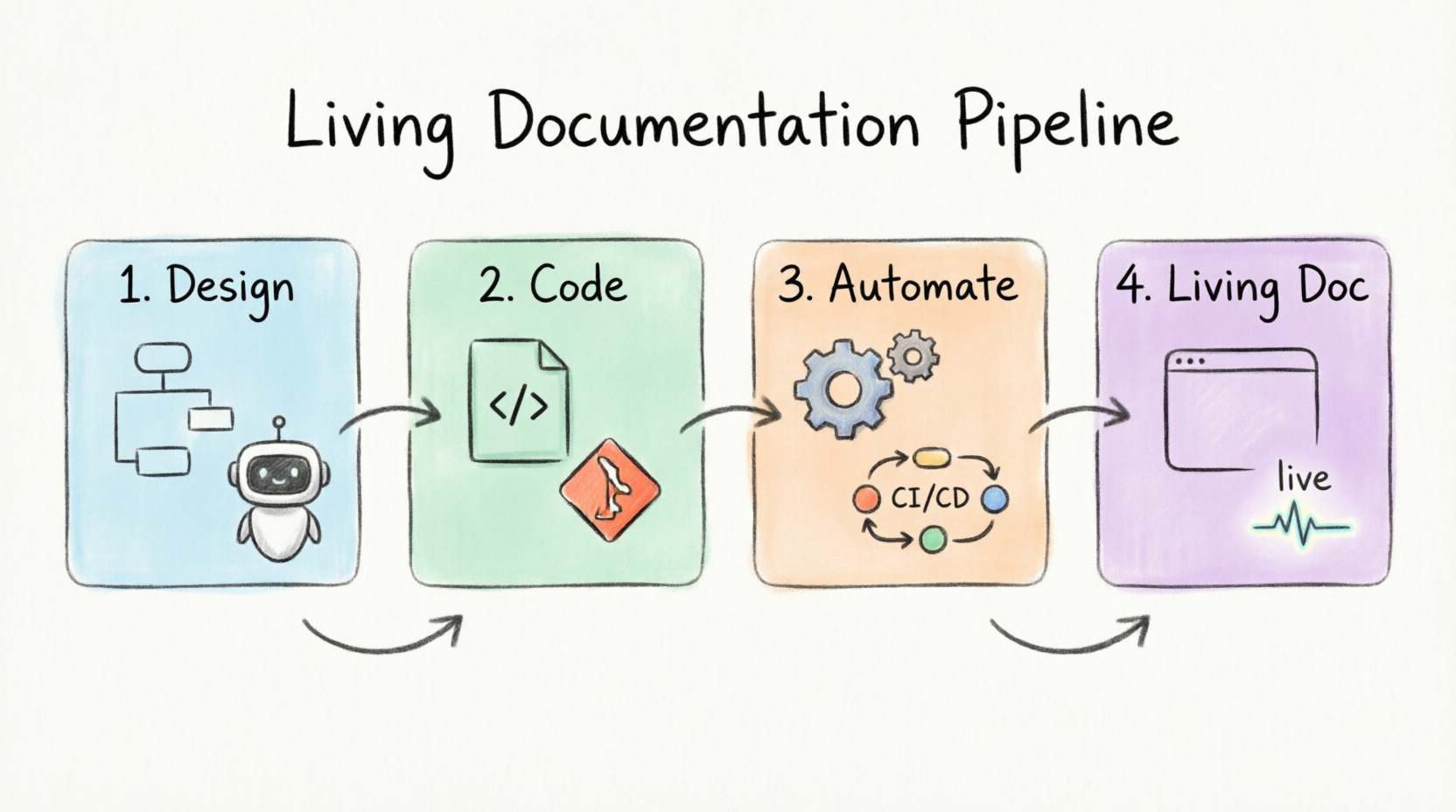 Od diagramów do żyjącej dokumentacji: Przewodnik dla początkujących w zakresie potoku DevOps Visual Paradigm