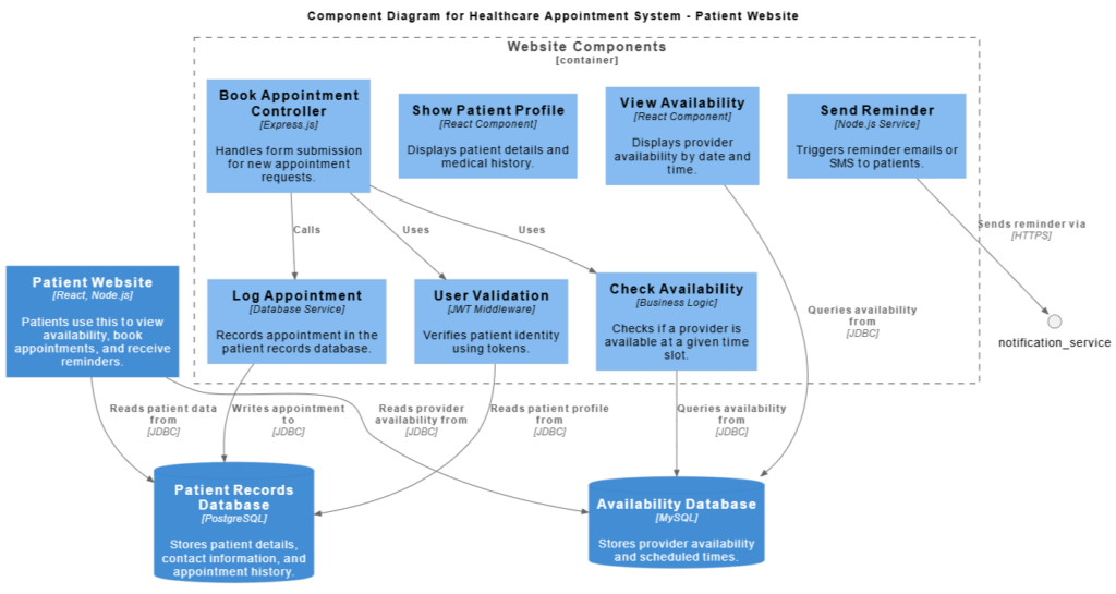 Why the C4 Model Important: The Benefits of Modern Architecture Documentation
