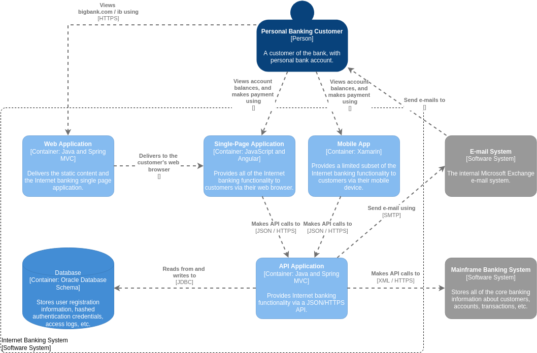 Modelo C4 Explicado: Como os Quatro Níveis Funcionam Juntos na Arquitetura de Software