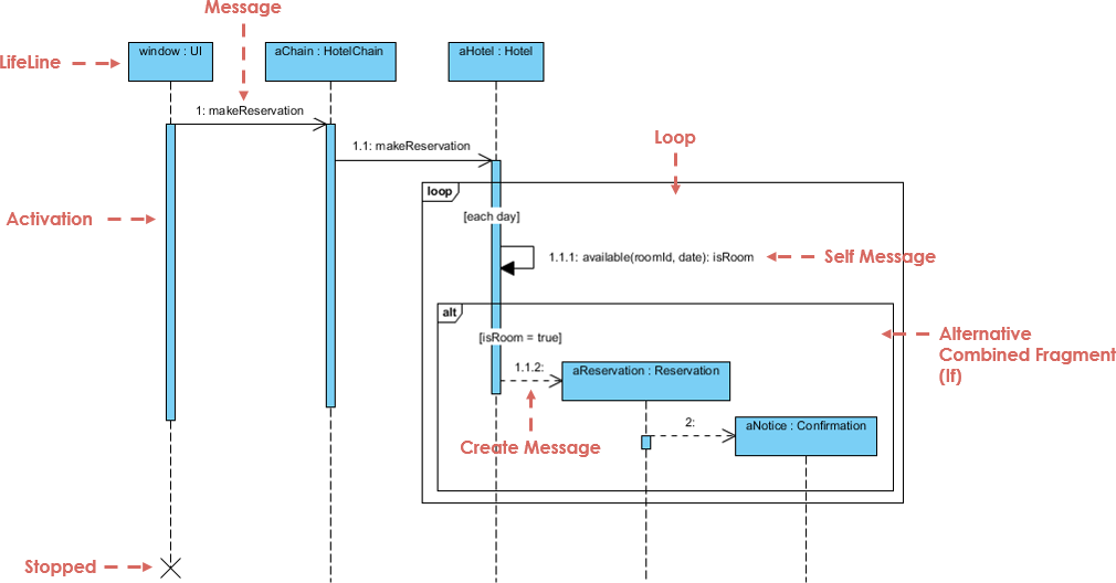 Processo de Checkout de E-Commerce: Um Estudo de Caso Completo com Diagrama de Sequência UML com Visual Paradigm AI