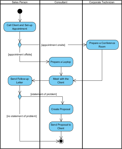 Dominando Diagramas de Atividade UML com Navegações: Um Guia Compreensivo