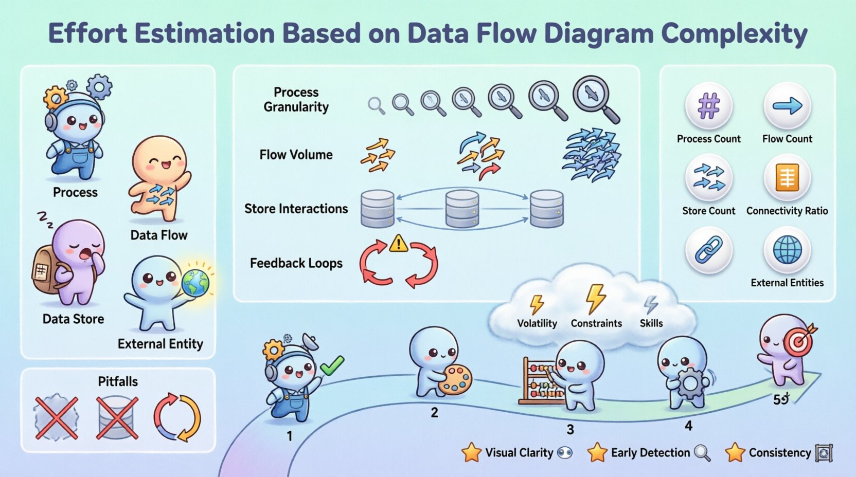Effort Estimation Based on Data Flow Diagram Complexity