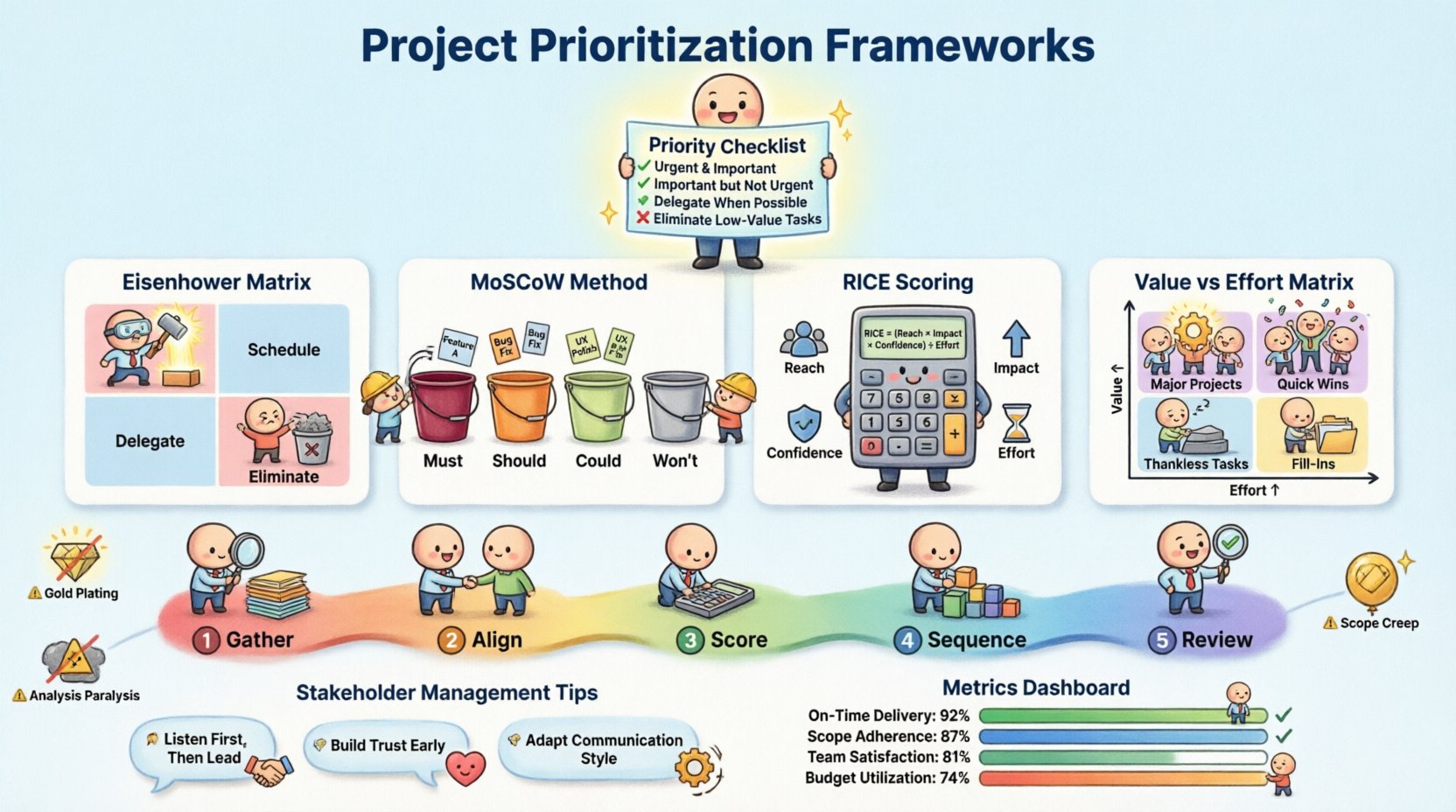 Chibi-style infographic illustrating project prioritization strategies including Eisenhower Matrix, MoSCoW method, RICE scoring, and Value vs Effort framework, with a cute project manager character guiding viewers through a 5-step prioritization process, stakeholder management tips, and key metrics for success