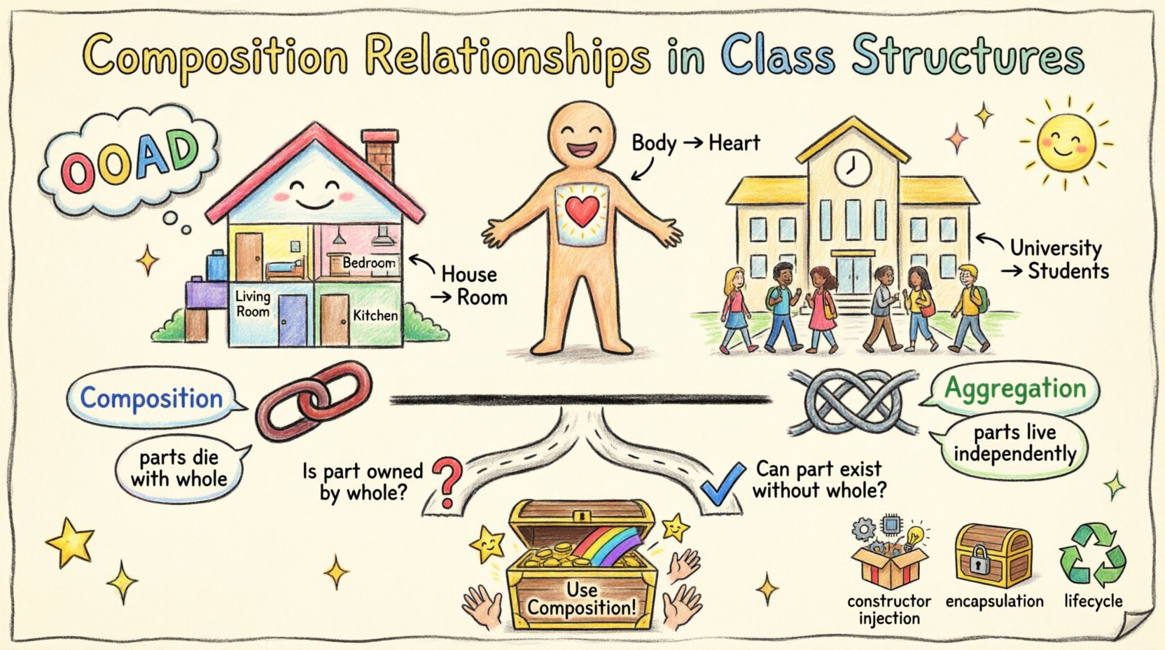 Child-style infographic illustrating composition relationships in object-oriented design, showing House-Room and Body-Heart examples of part-of lifecycle dependency, contrasted with University-Student aggregation, with simple icons for constructor injection, encapsulation, and a decision flowchart for choosing composition in class structures