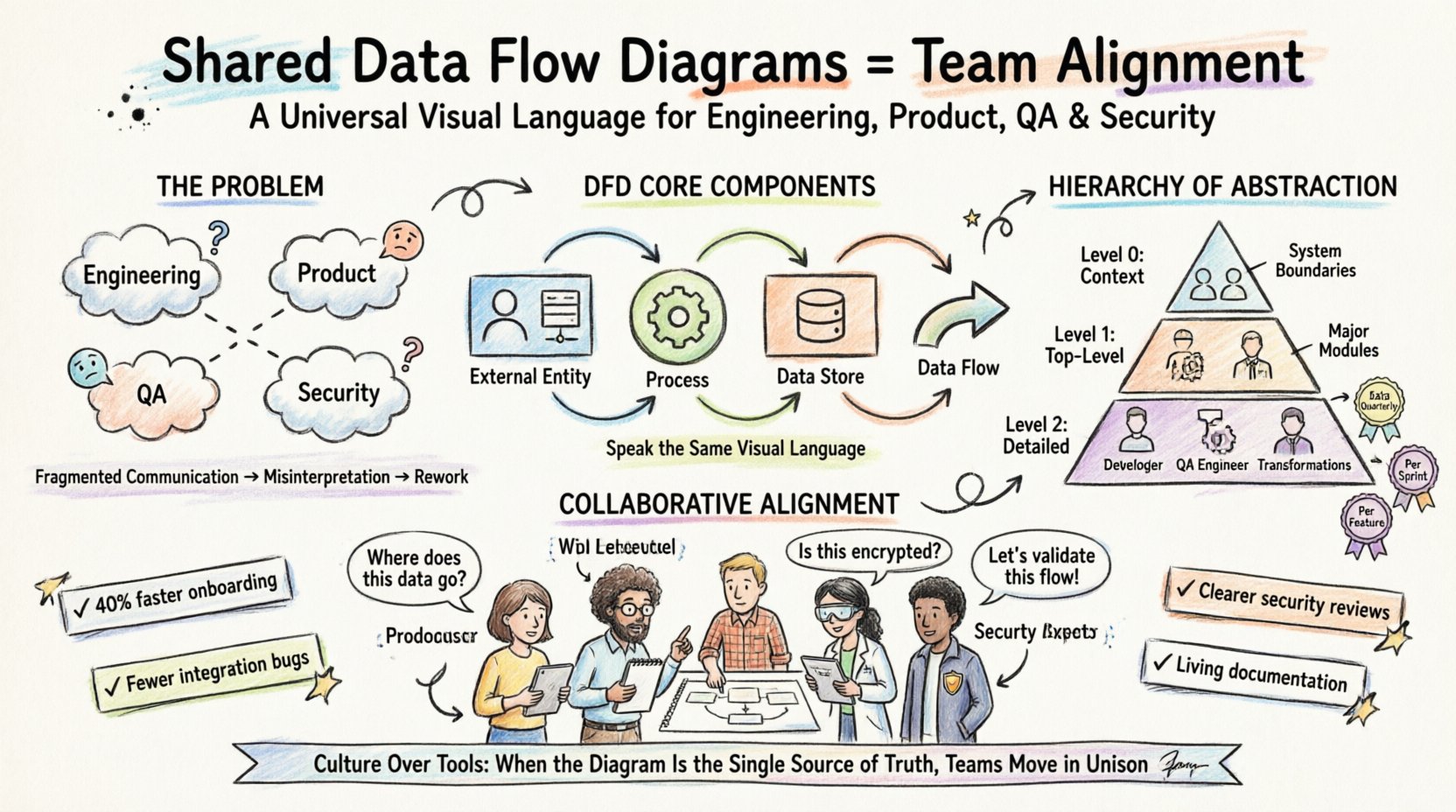 DFD Guide: Cross-Functional Team Alignment Through Shared Data Flow Diagrams