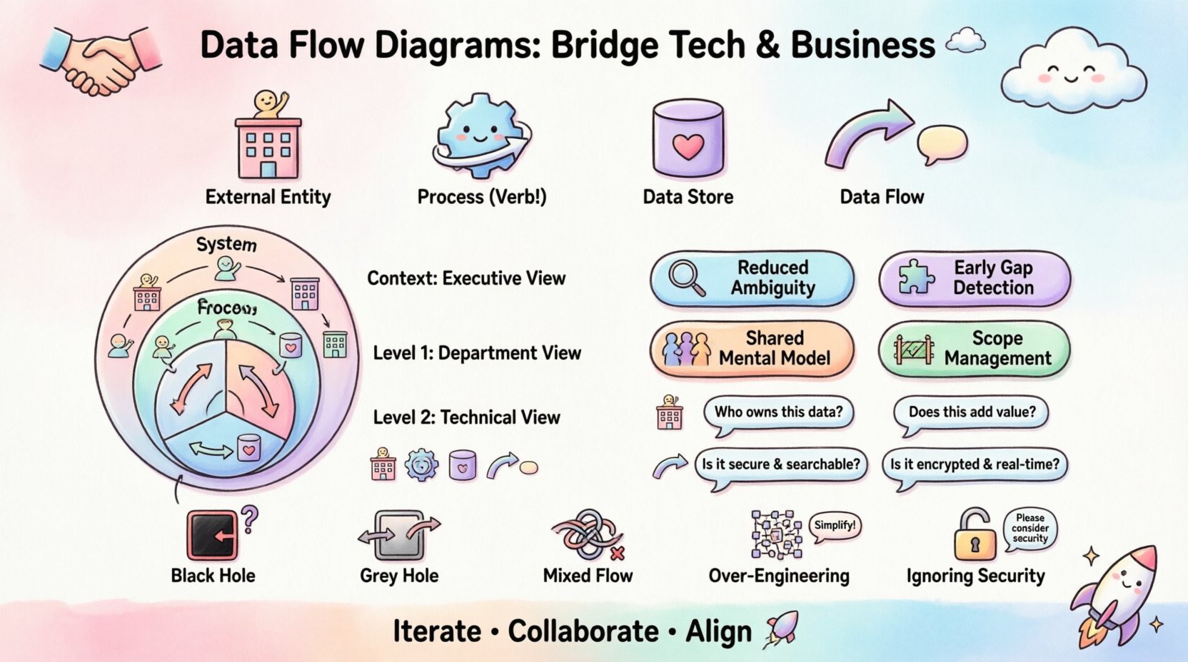 Kawaii-style infographic explaining Data Flow Diagrams for stakeholder communication: features four core DFD components (External Entities, Processes, Data Stores, Data Flows) with cute pastel icons, three levels of abstraction (Context/Level 0, Level 1, Level 2) shown as nested bubbles, strategic benefits including reduced ambiguity and shared mental models, business value mapping connecting technical elements to stakeholder questions, and common pitfalls like black holes and over-engineering illustrated with friendly warning signs, all in soft pastel colors with rounded vector shapes on a 16:9 layout for clear visual alignment between technical teams and business stakeholders