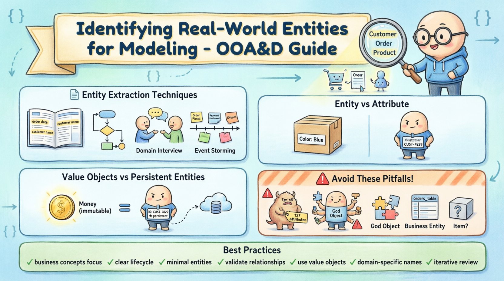 Cartoon infographic summarizing Object-Oriented Analysis techniques for identifying real-world entities: noun phrase analysis, use case scenarios, domain interviews, event storming, entity vs attribute comparison, value objects vs persistent entities, common modeling pitfalls, and best practices checklist for robust software architecture design