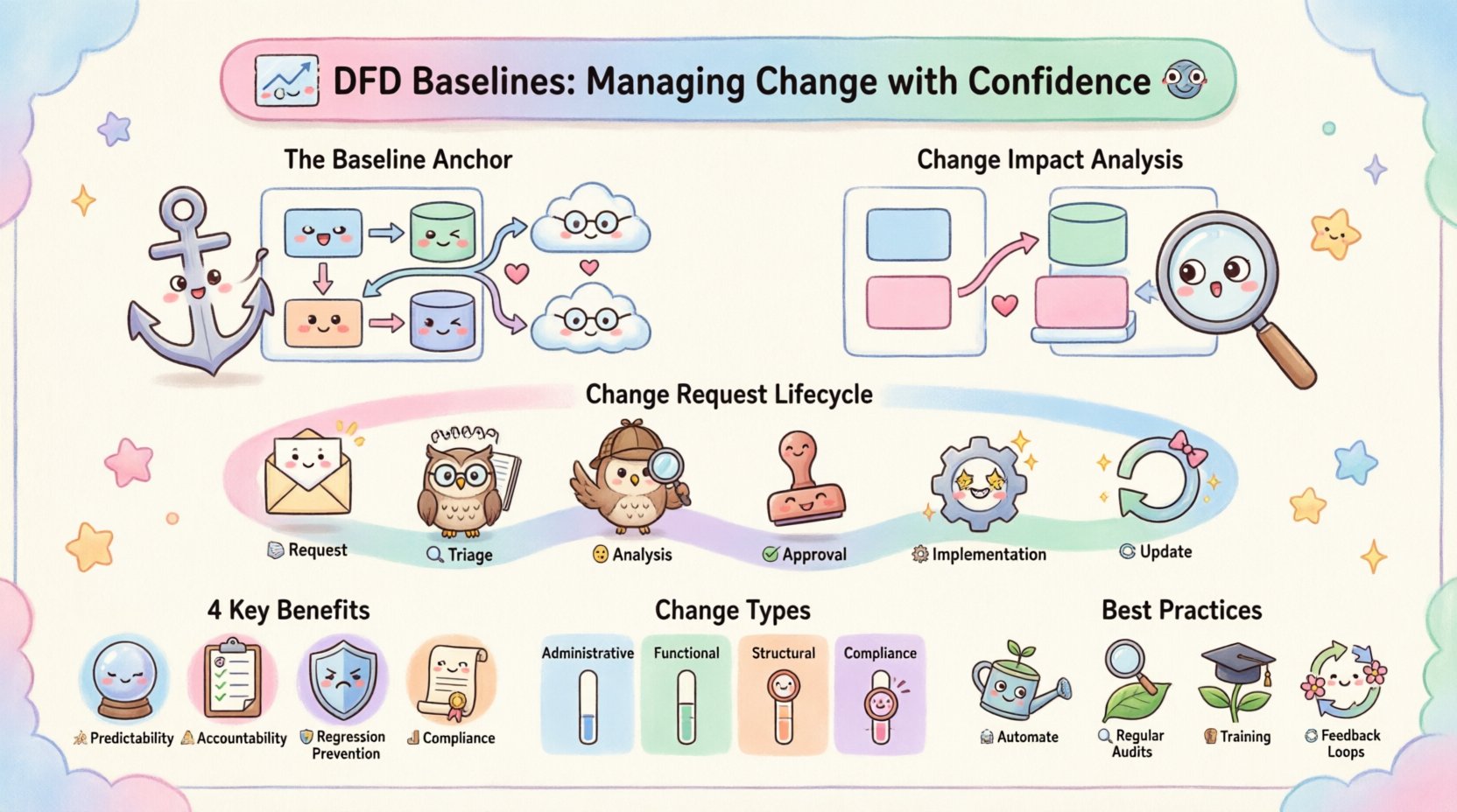 Kawaii cute vector infographic explaining Data Flow Diagram baselines for change management: features pastel-colored illustrations of baseline anchor concept, change request lifecycle with 6 stages, impact analysis dimensions, four key benefits (predictability, accountability, regression prevention, compliance), change type categories with impact levels, and best practices for sustainable baseline management, all rendered in simplified rounded shapes with friendly character icons on soft cream background