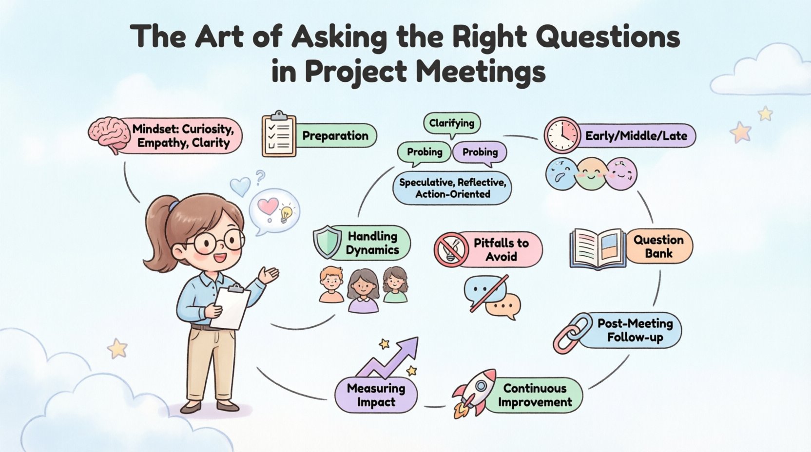 Cute kawaii vector infographic in pastel colors illustrating 'The Art of Asking the Right Questions in Project Meetings': features a friendly project manager character surrounded by 10 rounded icon sections covering mindset pillars (curiosity, empathy, clarity), meeting preparation steps, question matrix types (clarifying, probing, speculative, reflective, action-oriented), timing strategies for project phases, techniques for handling difficult dynamics, common questioning pitfalls to avoid, building a personal question bank, post-meeting follow-up practices, impact measurement metrics, and continuous improvement tips – all in simplified vector style with soft mint, lavender, baby blue, and peach tones on a 16:9 layout