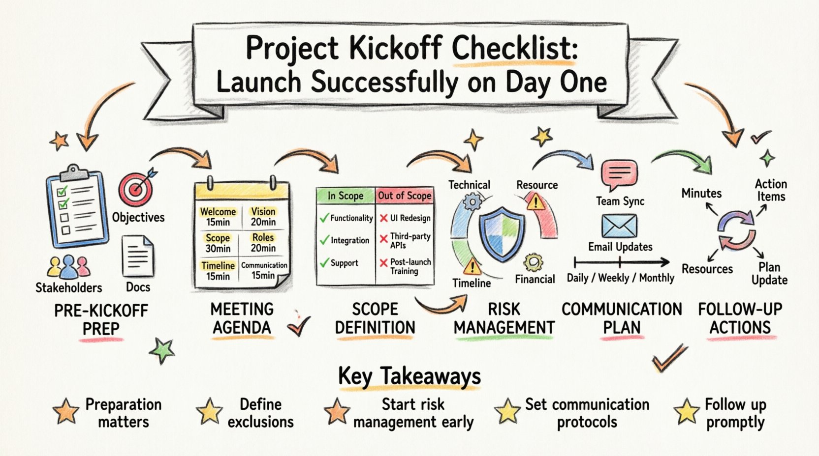 Project Kickoff Checklist: Everything You Need to Launch Successfully on Day One