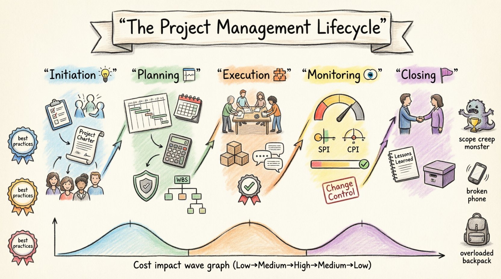 Hand-drawn infographic illustrating the 5-phase project management lifecycle: Initiation, Planning, Execution, Monitoring & Controlling, and Closing. Features thick outline strokes, icon-based visual flow, key deliverables per phase, cost impact curve, and best practice callouts. Educational visual guide for project managers and teams.