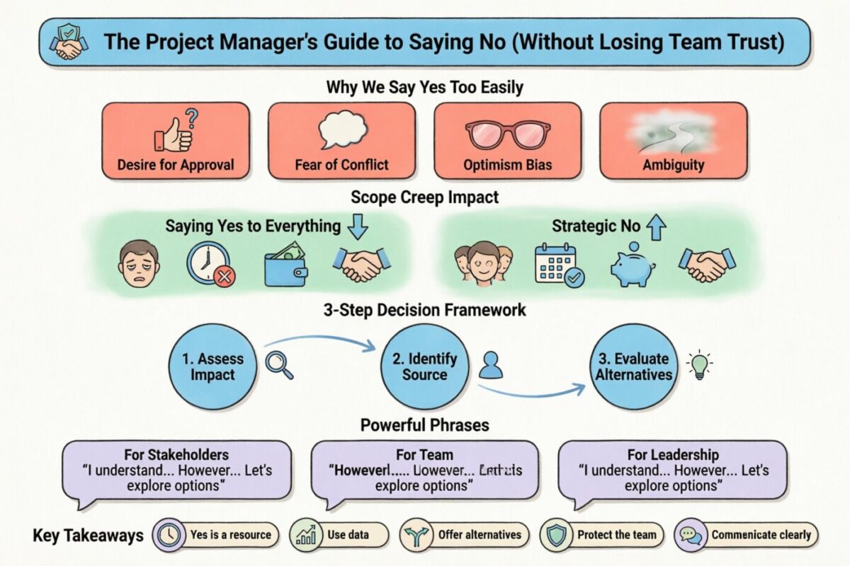 The Project Manager’s Guide to Saying No (Without Losing Team Trust)