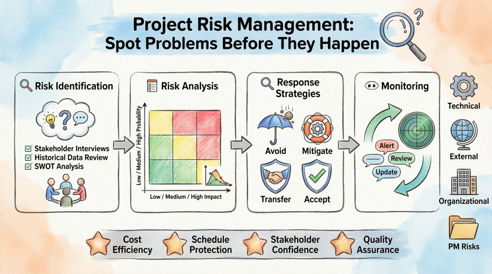 Marker-style infographic illustrating the 4-step project risk management process: risk identification (brainstorming, SWOT, checklists), risk analysis with probability-impact matrix, response strategies (avoid, mitigate, transfer, accept), and ongoing monitoring. Features hand-drawn icons for technical, external, organizational, and project management risks, plus key benefits like cost efficiency and stakeholder confidence. Designed in colorful marker illustration style with 16:9 aspect ratio for educational use.