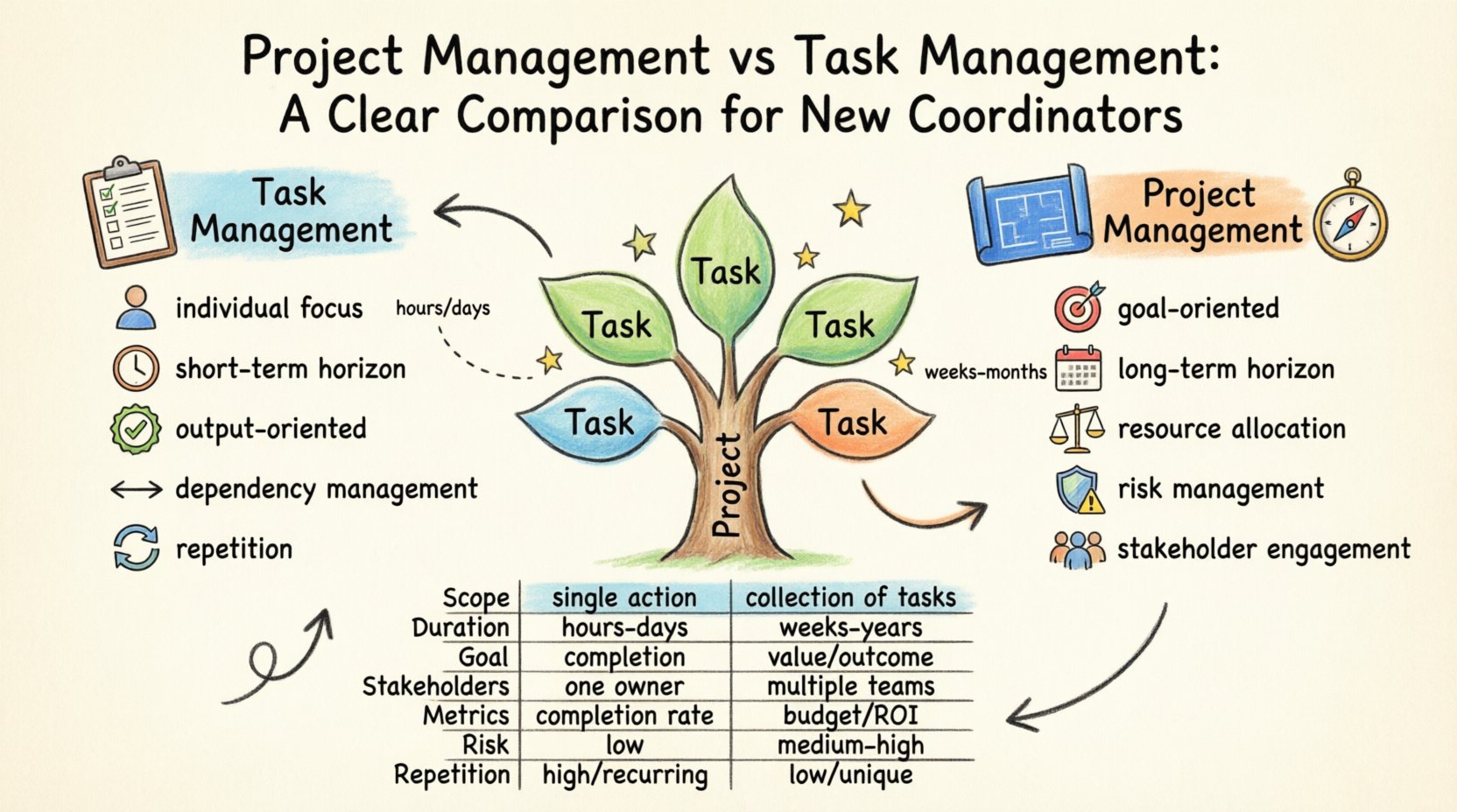 Hand-drawn infographic comparing project management and task management for new coordinators, featuring side-by-side breakdown of scope, duration, goals, stakeholders, metrics, and risk levels, with a tree metaphor illustrating how individual tasks branch from project foundations, plus essential skills and best practices for effective work coordination