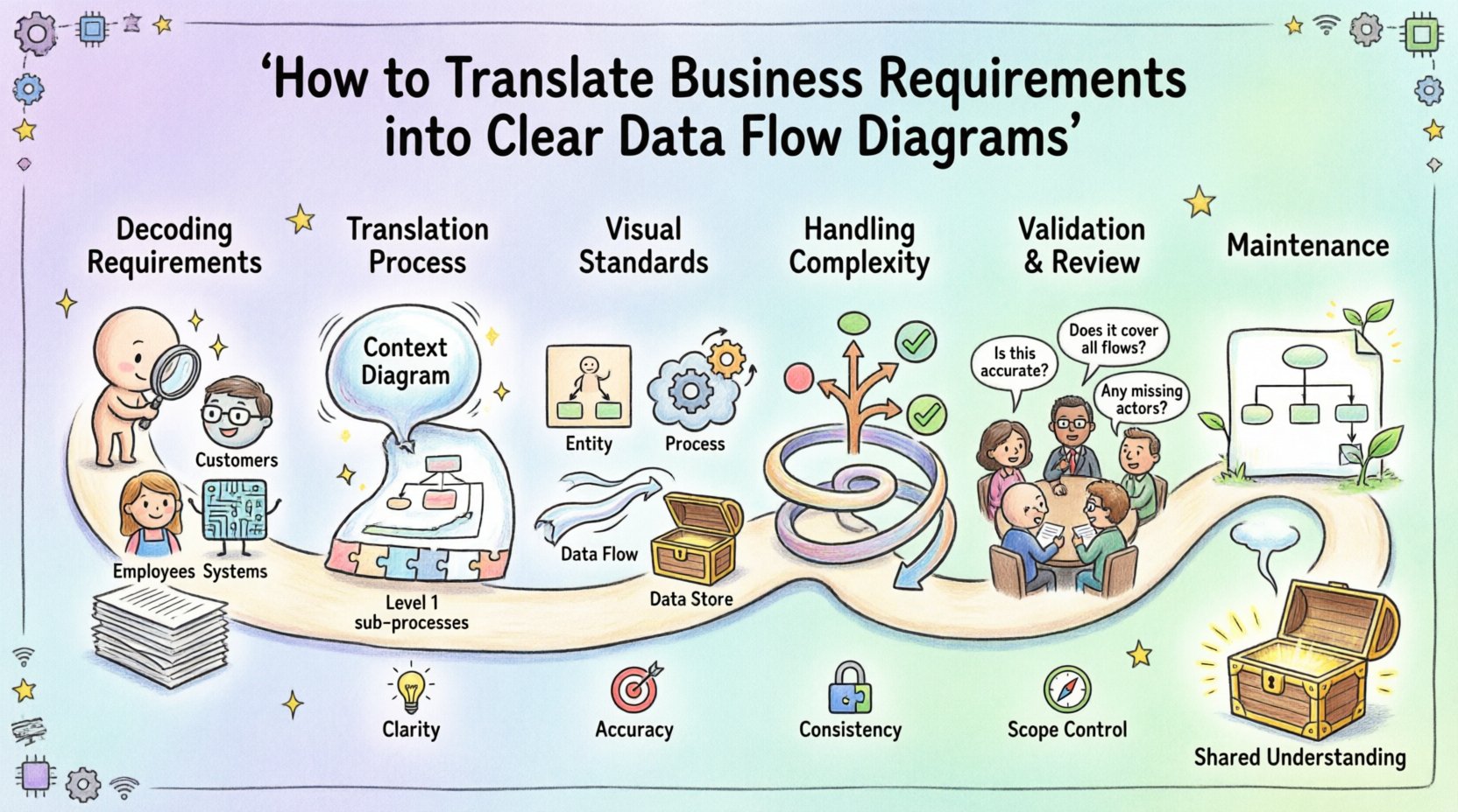 How to Translate Business Requirements into Clear Data Flow Diagrams How to Translate Business Requirements into Clear Data Flow Diagrams