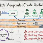 Best Practices for ArchiMate Viewpoints: How to Create Models That Actually Get Used Best Practices for ArchiMate Viewpoints: How to Create Models That Actually Get Used