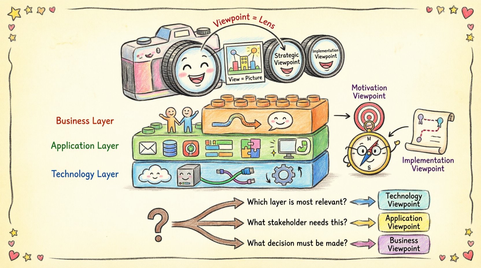 Stop Confusing ArchiMate Viewpoints: The Simple Breakdown Business, Application, and Tech Architects Need Stop Confusing ArchiMate Viewpoints: The Simple Breakdown Business, Application, and Tech Architects Need