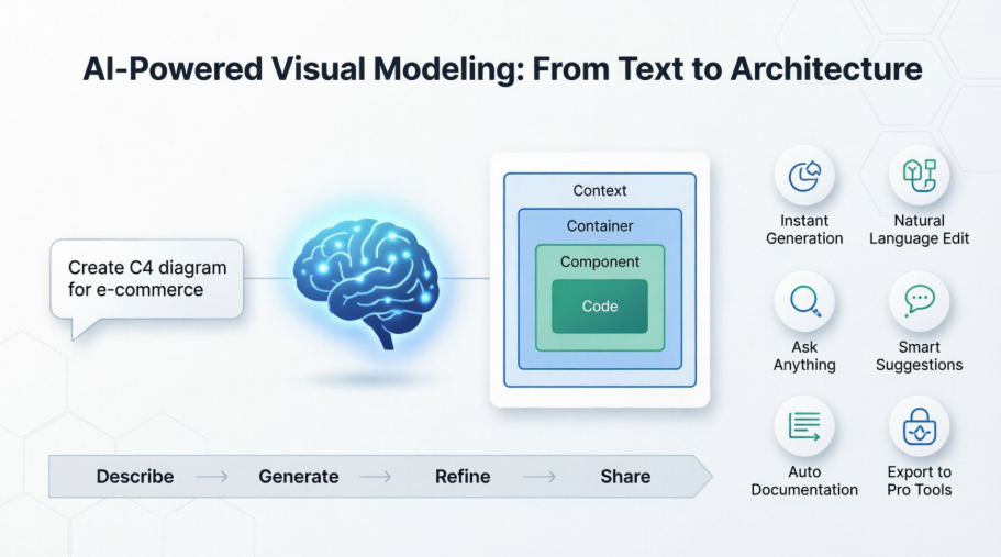 Transforming Software Architecture with AI-Powered Visual Modeling Transforming Software Architecture with AI-Powered Visual Modeling