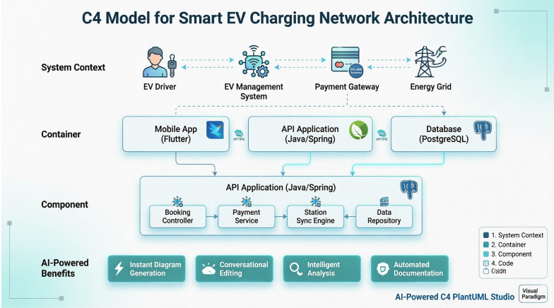 A C4 Model Approach to EV Charging Infrastructure with Visual Paradigm AI: Architecting the Future of Mobility A C4 Model Approach to EV Charging Infrastructure with Visual Paradigm AI: Architecting the Future of Mobility