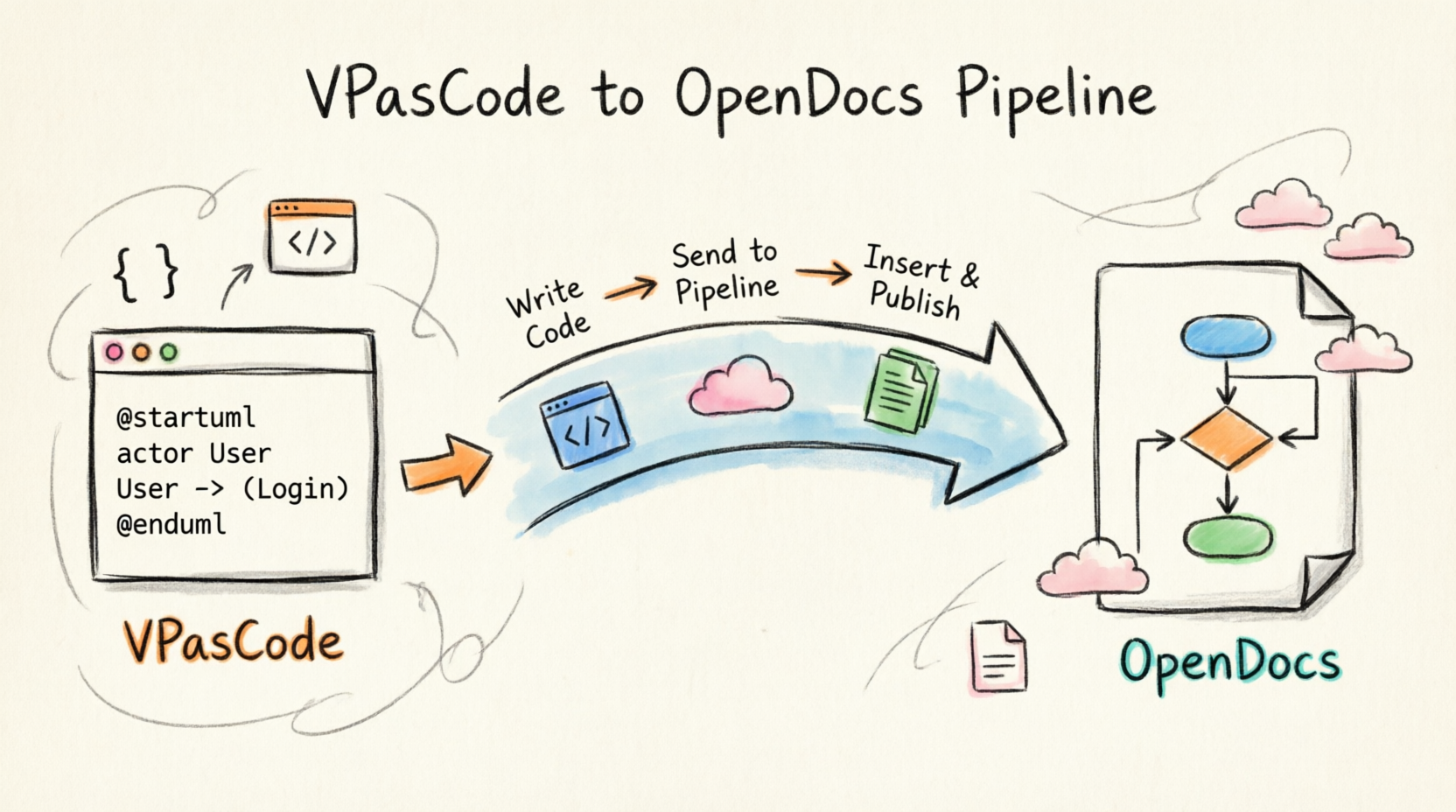 VPasCode to OpenDocs Pipeline