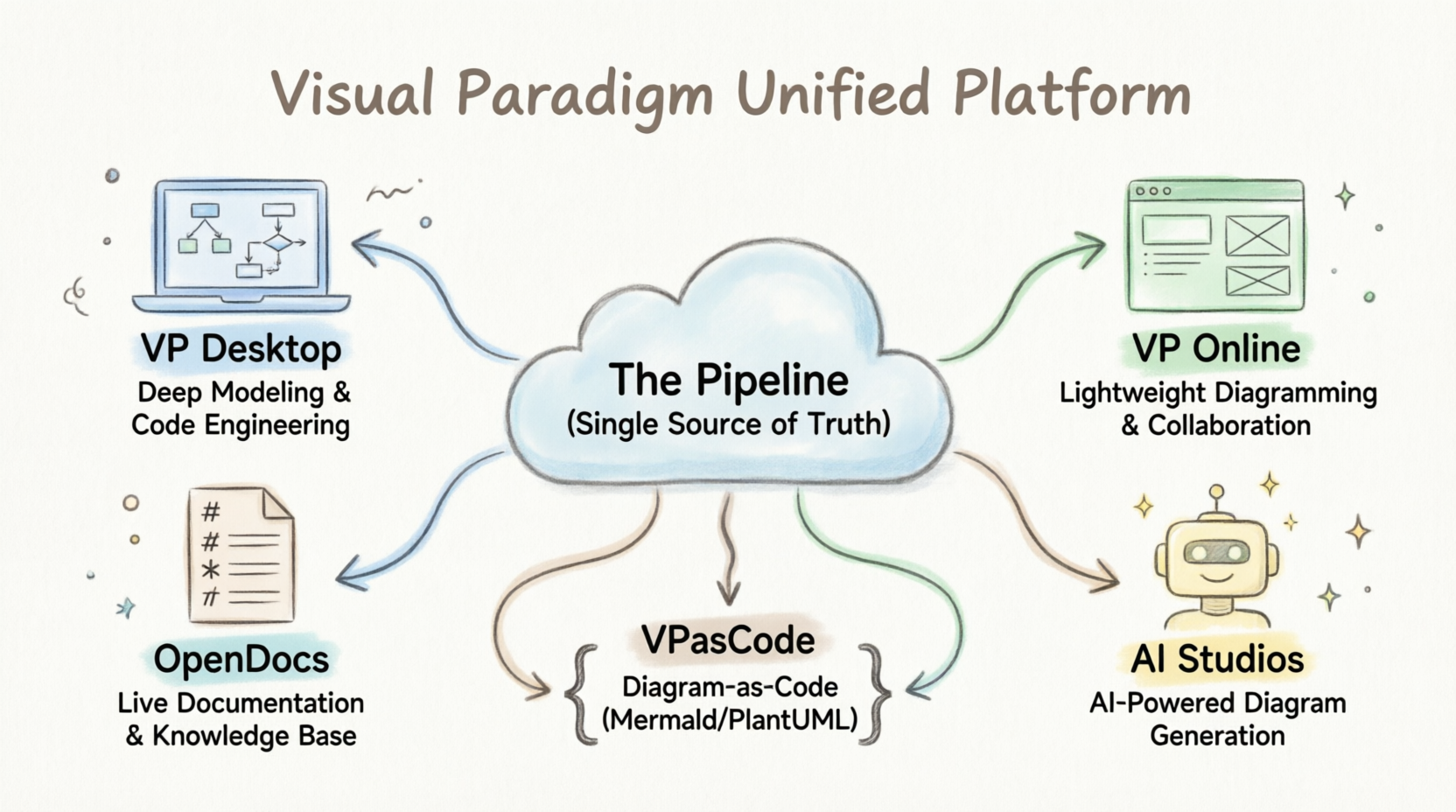 The Visual Paradigm Unified Platform