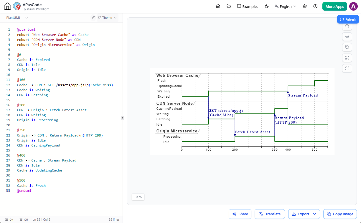 A free diagram as code tool: VPasCode - Editing a PlantUML UML timing diagram in text to diagram editor.
