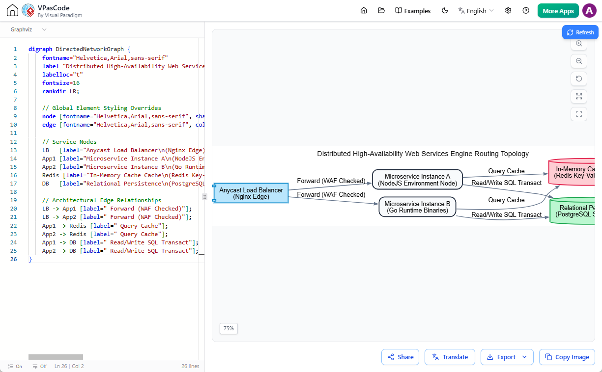A free diagram as code tool: VPasCode - Editing a Graphviz diagraph in text to diagram editor.