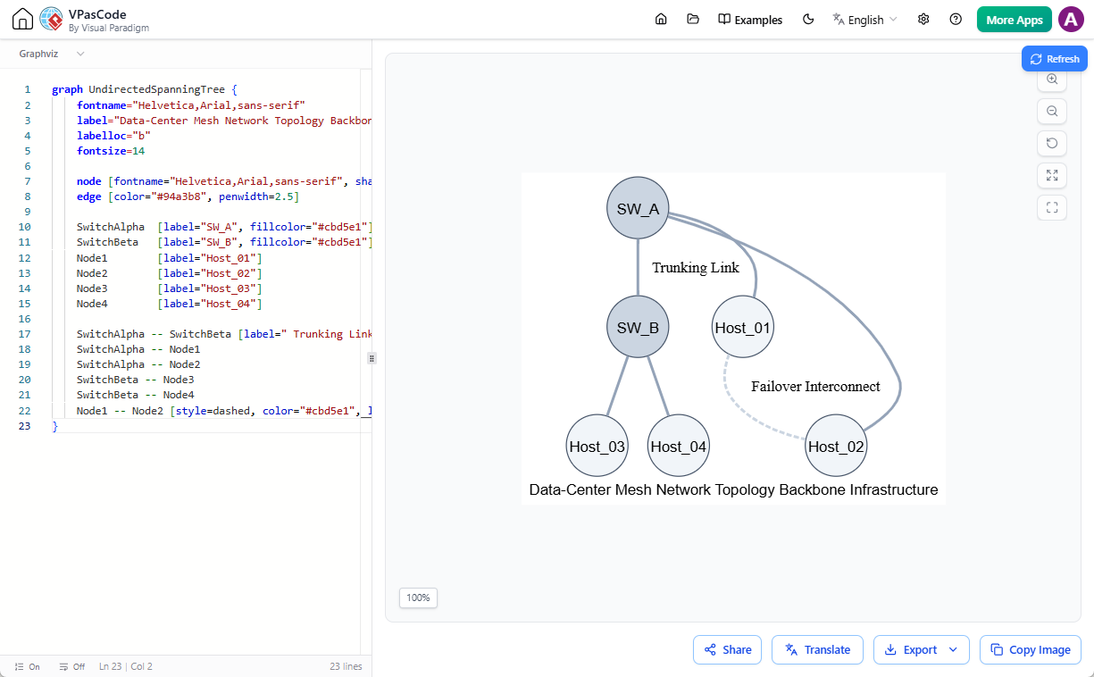 A free diagram as code tool: VPasCode - Editing a Graphviz graph in text to diagram editor.