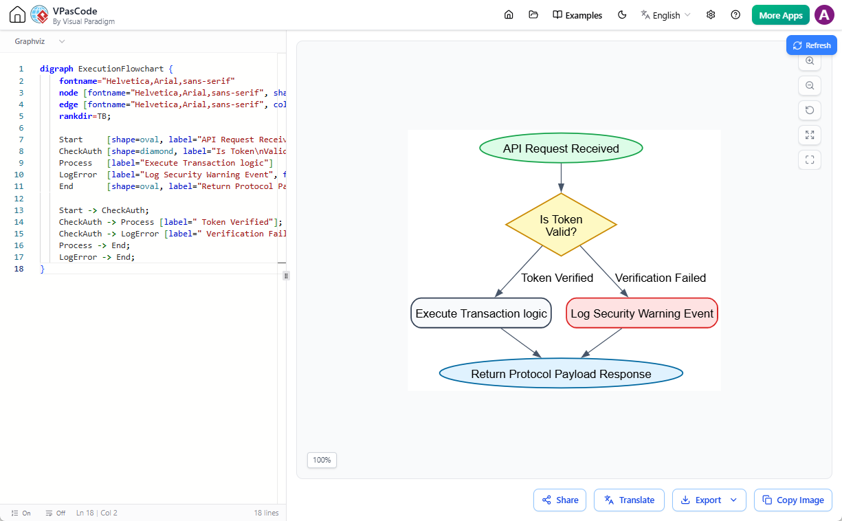 A free diagram as code tool: VPasCode - Editing a Graphviz flowchart in text to diagram editor.