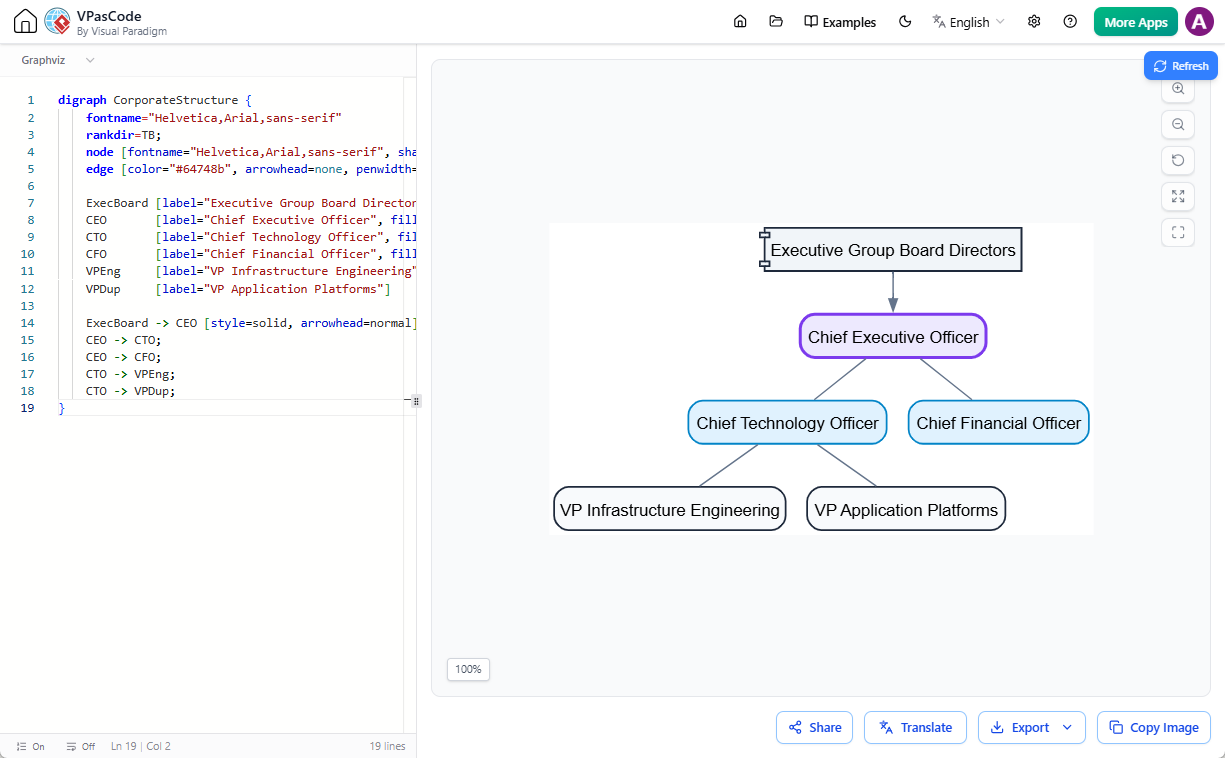A free diagram as code tool: VPasCode - Editing a Graphviz organization chat in text to diagram editor.