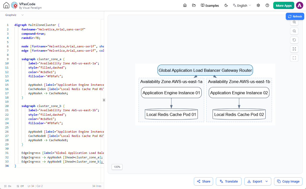 A free diagram as code tool: VPasCode - Editing a Graphviz cluster diagram in text to diagram editor.