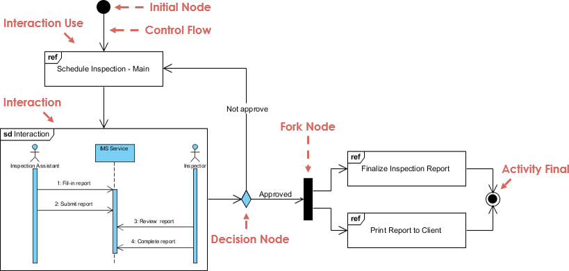 PlantUML activity diagram showing inspection workflow with interaction use and fork node