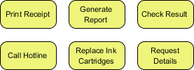 Six yellow rounded rectangles with black text showing system actions like Print Receipt and Generate Report.