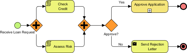 BPMN diagram of loan approval process with credit check and risk assessment.