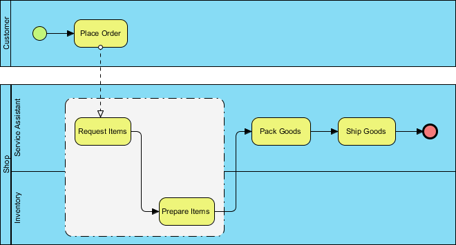 C4 model sequence diagram showing customer and service assistant interaction