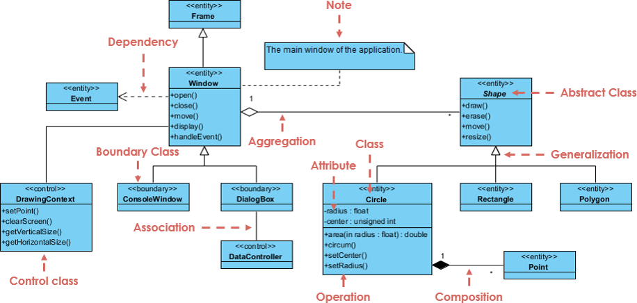 UML class diagram showing Window, Shape, Circle, and Point relationships